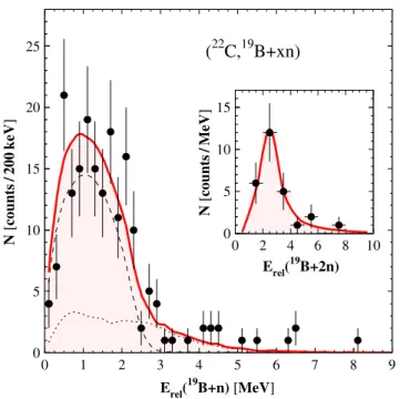 FIG. 2. Relative-energy spectrum of 19 B þ n events following two-proton removal from 22 N