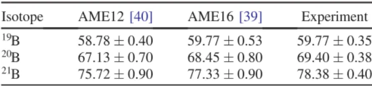 TABLE II. Experimental mass excesses (MeV) of the heaviest boron isotopes (present work and Ref