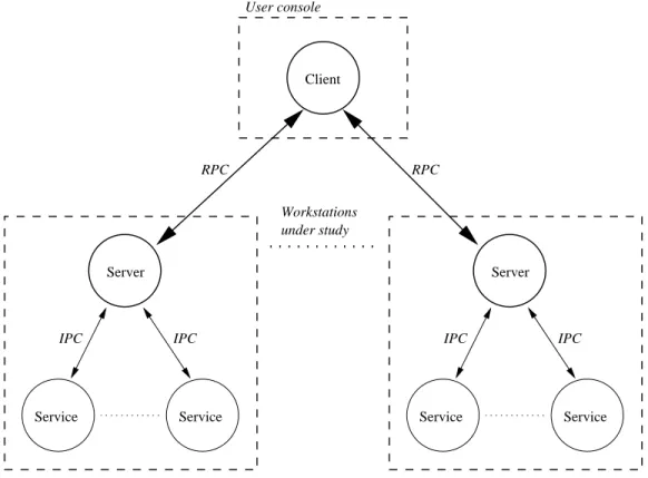 Figure 2: The LoadBuilder environment architecture: a two level hierarchy of processes in- in-teracting through Inter-Process Communications (IPC) schemes or Remote Procedure Calls (RPC).