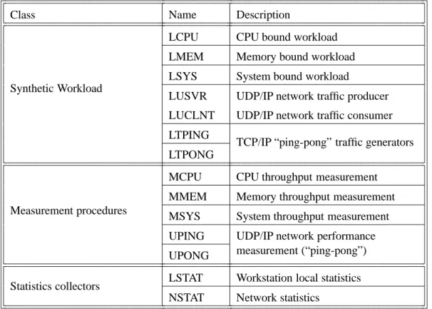 Table 2: The LoadBuilder available services