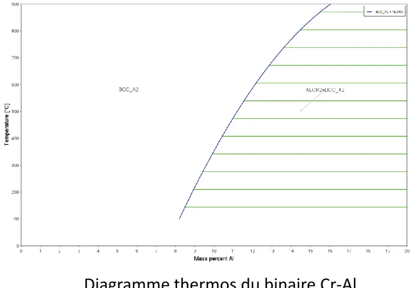 Diagramme thermos du binaire Cr-Al
