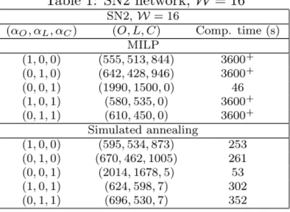 Table 1: SN2 network, W = 16