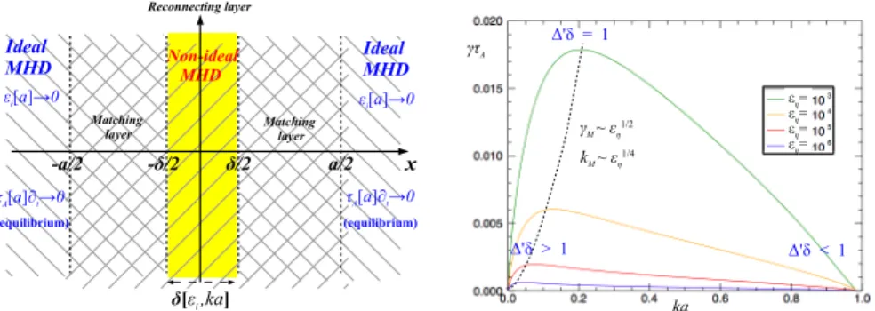 Figure 1. Sketch of the boundary layer approach (left frame) and example of tearing-type mode dispersion function for the resistive case, with the three asymptotic regimes (i-iii) highlighted (right frame).