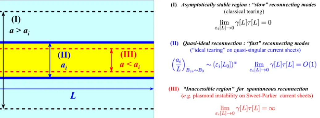 Figure 2. Classification of reconnection regimes for B 0 ∼ B cs at the varying of (a/L) for fixed L, a i representing the critical value which, for a given L, satisfies Eq.(10) : “slow” reconnection modes for a &amp; a i , “fast” (i.e, at ideal scales) rec
