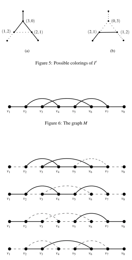 Figure 5: Possible colorings of I ′
