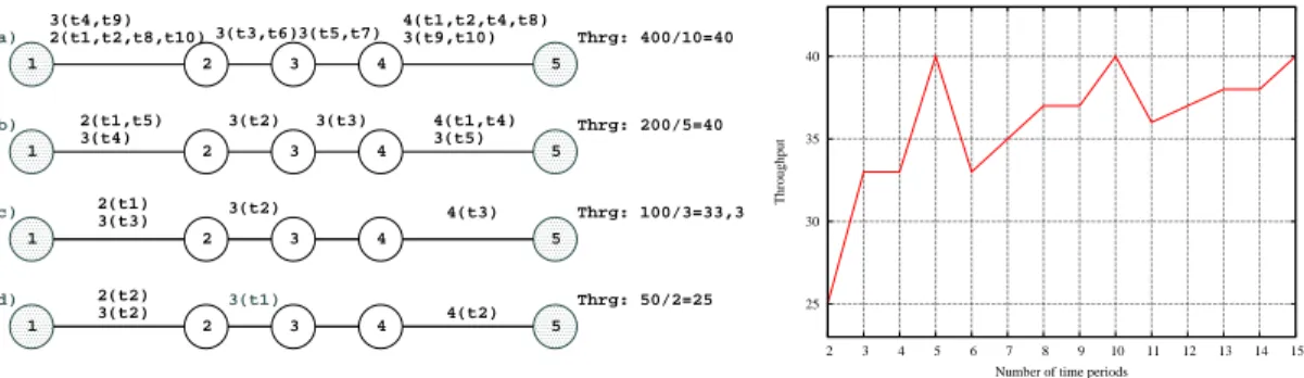 Figure 2: Throughput x time