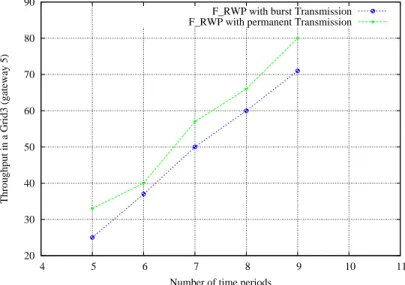 Figure 4: Permanent transmission X Burst transmission.