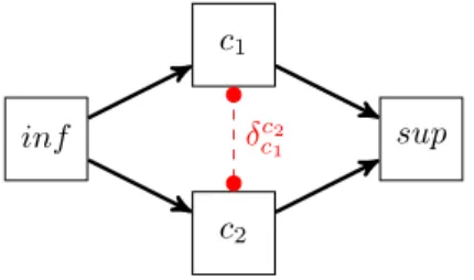 Figure 3: Causality Clock Graph for Infimum and Supremum .
