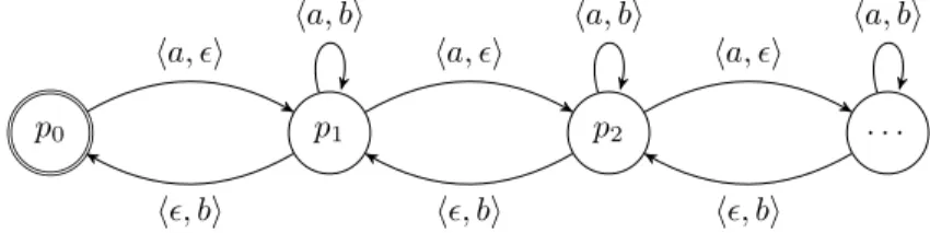 Figure 9: CCSL precedence (inﬁnite state LTS): a precedes b.