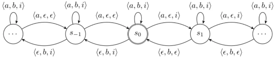 Figure 10: ccsl Inf (inﬁnite state LTS): i , Inf (a, b).