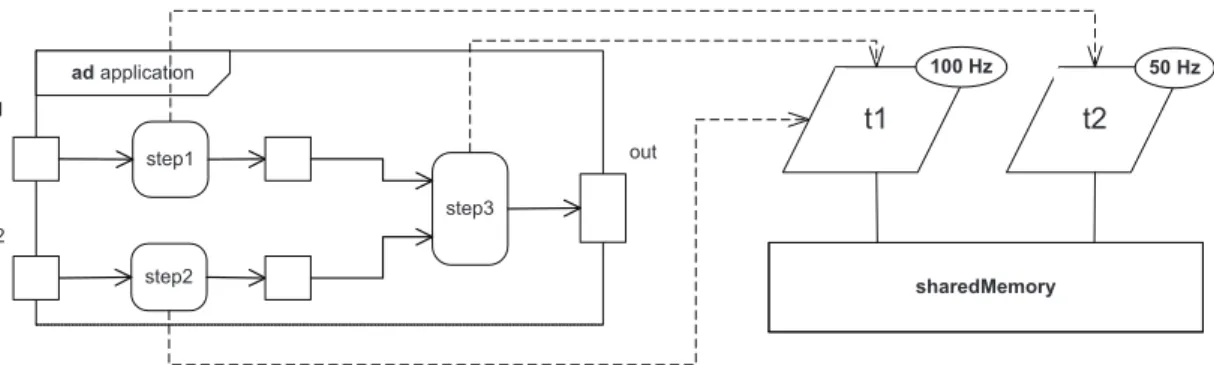 Figure 13 (on the top) considers a simple application described as a uml structured class