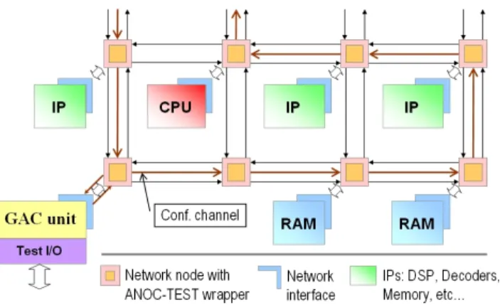 Figure 1. ANoC-TEST: a general architecture.