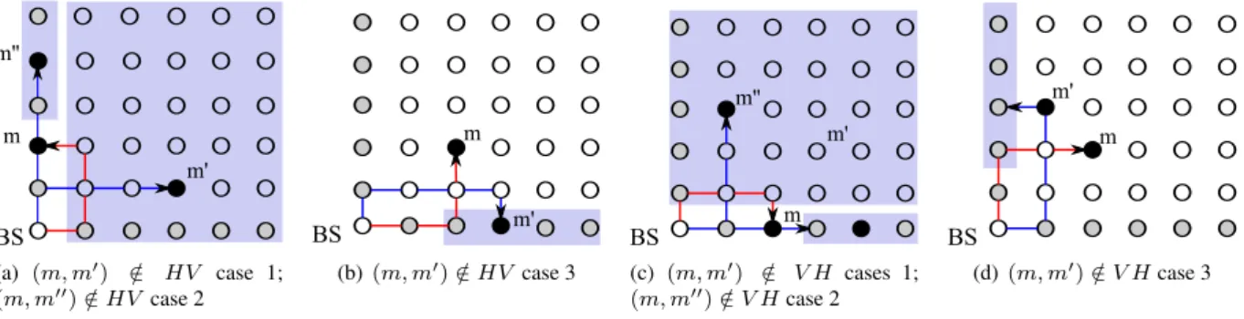 Figure 7: Cases of interferences with destinations on the axis