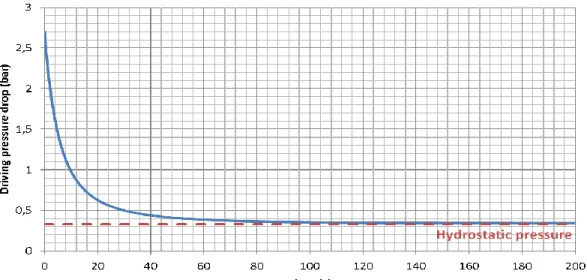 Figure 5 - Driving  pressure drop  evolution  during  an ULOF  transient characterized  by  a 10s pump  halving  time 