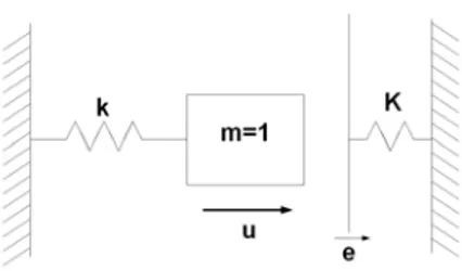 Fig. 1 – Mod` ele ` a un degr´ e de libert´ e avec impact unilat´ eral.