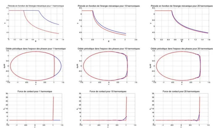 Fig. 2 – Mod` ele 1 DDL : solutions analytiques (en rouge) et num´ eriques (en bleue).