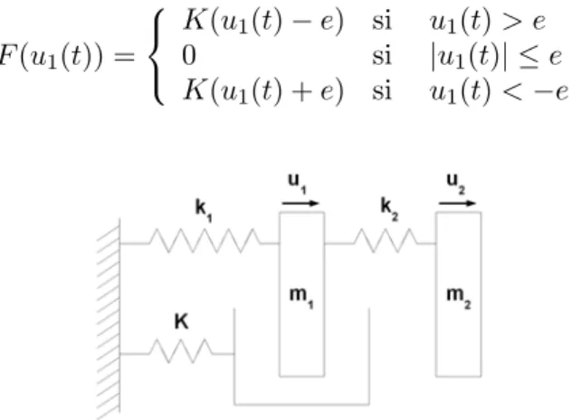 Fig. 3 – Mod` ele ` a deux degr´ es de libert´ e avec impact bilat´ eral.