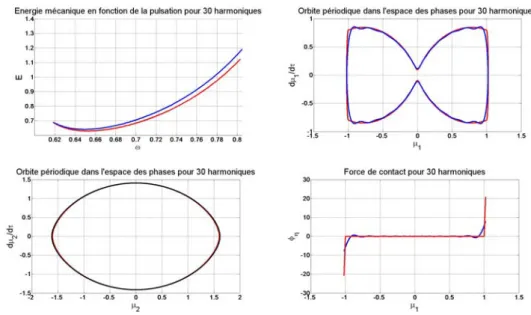 Fig. 4 – Solution analytique (en rouge) et num´ erique (en bleue) pour le premier mode