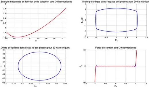 Fig. 5 – Solution analytique (en rouge) et num´ erique (en bleue) pour le second mode.