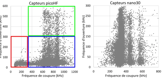 Fig. 4. Répartition des signaux d’émission acoustique en fonction de leur fréquence d’ouverture et de fermeture ;          a) capteurs picoHF ; b) capteurs nano30 - essai de traction dans l’axe des fibres de CMC oxyde/oxyde à tissage 