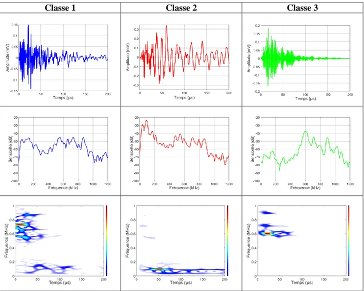 Tab. 3. Représentation des formes d’onde, des spectres fréquentiels et des cartographies temps-fréquence de signaux  caractéristiques des classes obtenues 