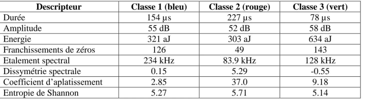 Tab. 4. Valeurs médianes de descripteurs temporels et fréquentiels pour les 3 classes de signaux 