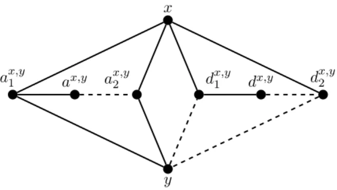 Figure 4: The main gadget (H, π) used to prove Theorem 1.9. Solid edges are positive edges