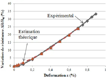 Fig. 4. Variations de résistances en fonction de la déformation lors d'une traction cyclée mesurées expérimentalement  et estimées théoriquement 