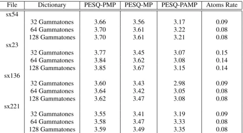 Table 1: PESQ and atoms rate using Gammatone dictionary.