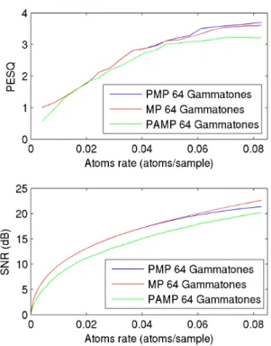 Figure 1: Comparison of PESQ and SNR vs. atoms rate for sentence sx54 and 64 Gammatones.