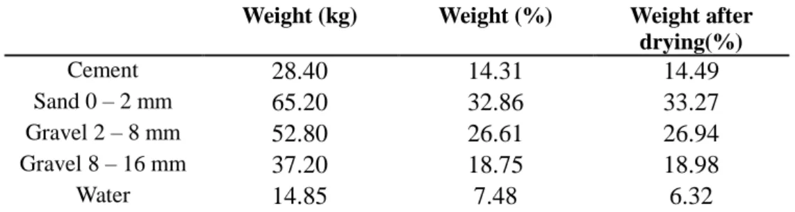 Table 1 : Mass proportion of prepared concrete components. 