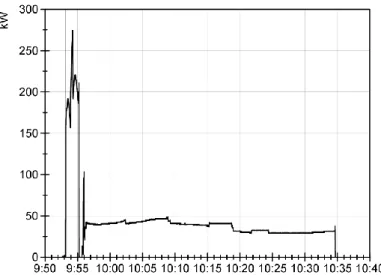 Fig.  4  shows  the  injected  power  curve  obtained  during  the  test.  At  the  beginning  of  the  test,  during  2 minutes  corresponding  to  the  ablation  of  the  first  2 centimeters,  the  average  injected  power  is  189 kW