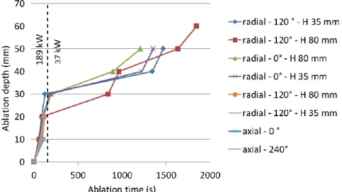 Fig. 6 VBES-U5 concrete ablation. H in caption corresponds to the height of radial thermocouples  from the bottom of the crucible