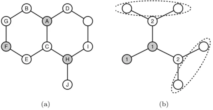 Figure 6: Lower bounds for the hexagonal grid. (a) when t ≤ 0.5 and k ≤ 3, there is no weighted t-improper k-colouring of (H 2 , w 2 ); (b) vertices coloured 2 force a vertex coloured 1 in each ellipse, leading to interference 2 in central node.