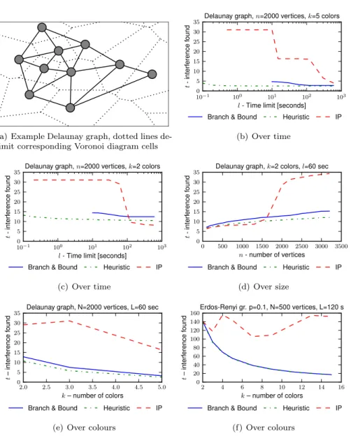 Figure 9: Results comparison for Levelling heuristic, Branch-and-Bound algo- algo-rithm and Integer Linear Programming Formulation.