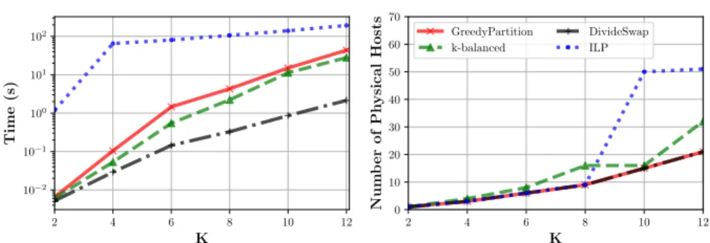 Figure 1: Performances of the heuristics and ILP solver for a K-ary Fat Tree.