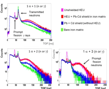 Figure  7:  Simulation of a 10 min inspection of a  container loaded with a  0.2 g.cm -3   iron cargo,  in which  a  small sample (a few kg)  of HEU  has been  modeled  in the middle of the container  (unshielded: pink spectrum; shielded  by lead and cadmi