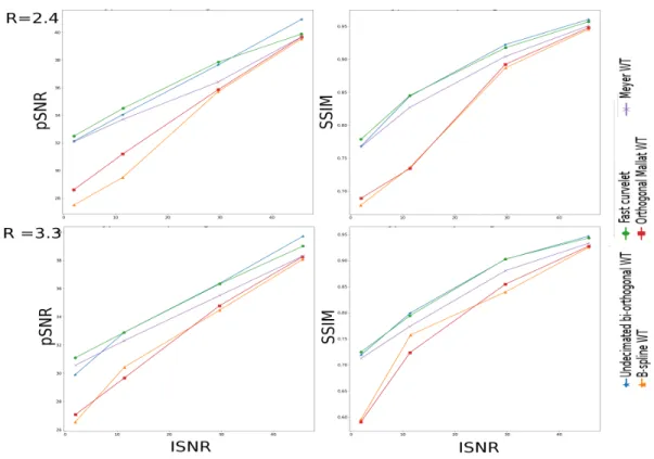 Fig. 3. pSNR (left) and SSIM (right) scores after CS-PI MR image reconstruction from retrospectively under-sampled k-space data using Sparkling under- under-sampling schemes (top: R = 2.4, bottom: R = 3.3)