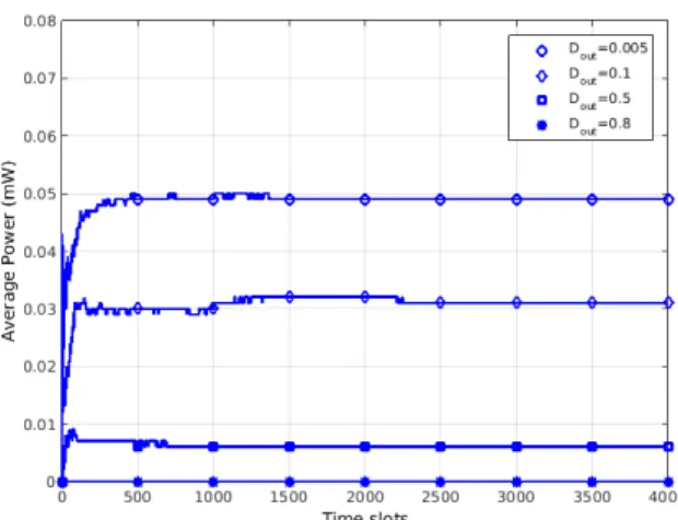 Fig. 2 shows the convergence behavior of the average power for various delay outage probabilities where the overflow outage probability O out is fixed 0.4
