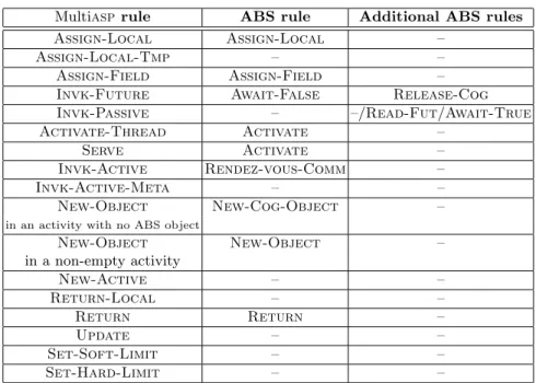 Table 2: Summary table of Multiasp to ABS simulation. Like previously, Assign-Local-Tmp means Assign-Local on a variable introduced by the translation whereas other Assign-Local labels means assignments that target ABS local variables