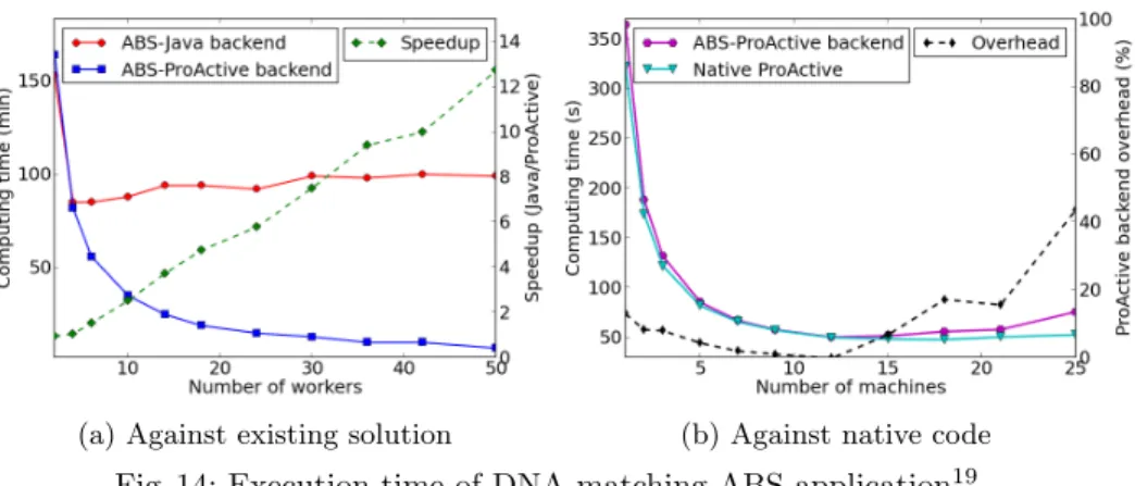 Figure 14b compares now the performance of the generated ProActive code to a hand-written version