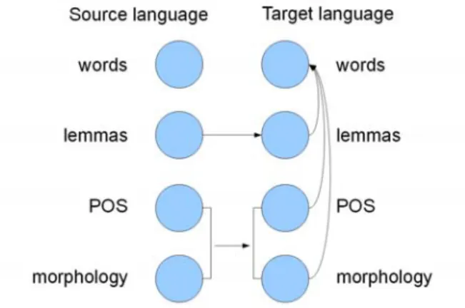 Figure 1: Factored model that inspires our approach  In our approach, we use a new paradigm of statistical  machine translation: the factored translation model (fig