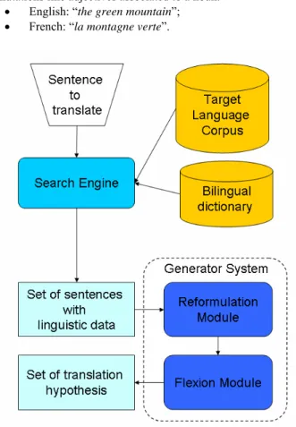 Figure 2 : The CEA-LIST Machine Translation prototype  architecture 