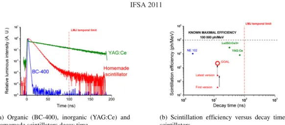 Figure 3. Developments towards low decay time and high efficiency scintillators.