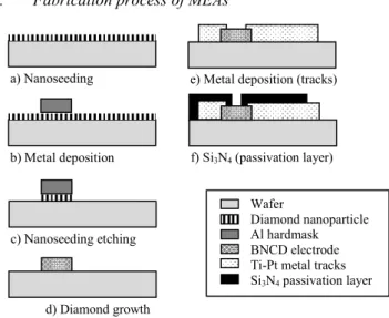 Fig. 3. Optical microscope images of a 80 µm diamond electrode of a 4×15  MEA before passivation (on the left), and a 34 µm diamond electrode of a 