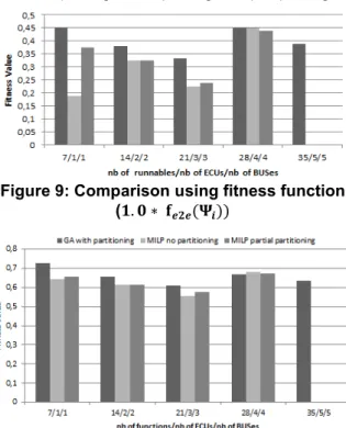 Figure 9: Comparison using fitness function  ( . ∗  ( )) 