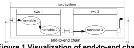 Figure 1 Visualization of end-to-end chain  By knowing runnables allocation their partitioning  and order within the tasks as well as priorities of the  tasks, the designer can now compute the response  times of runnables end chains to see if  end-to-end t