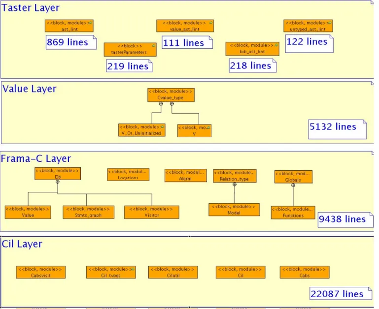 Fig. 5. Components of Taster, and relevant Frama-C layers