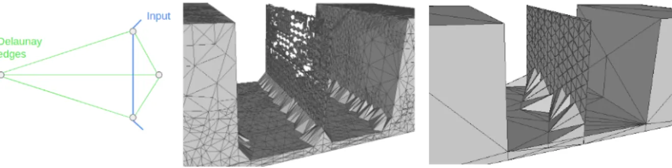 Figure 3: Dealing with non conforming cases. Left: given some constrained edges (blue), a Delaunay triangulation is non-conforming when its edge (green) does not cover all the constraints