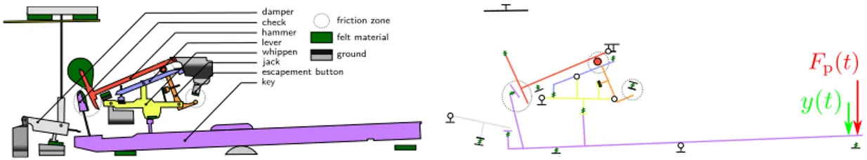 Figure 1. Left: scheme of the grand piano action. Right: rigid multibody model. F p (t ) is the force exerted/felt by the player, y(t) is the displacement of the key.